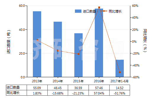 2013-2017年6月中國人造纖維短纖縫紉線(HS55082000)進(jìn)口量及增速統(tǒng)計